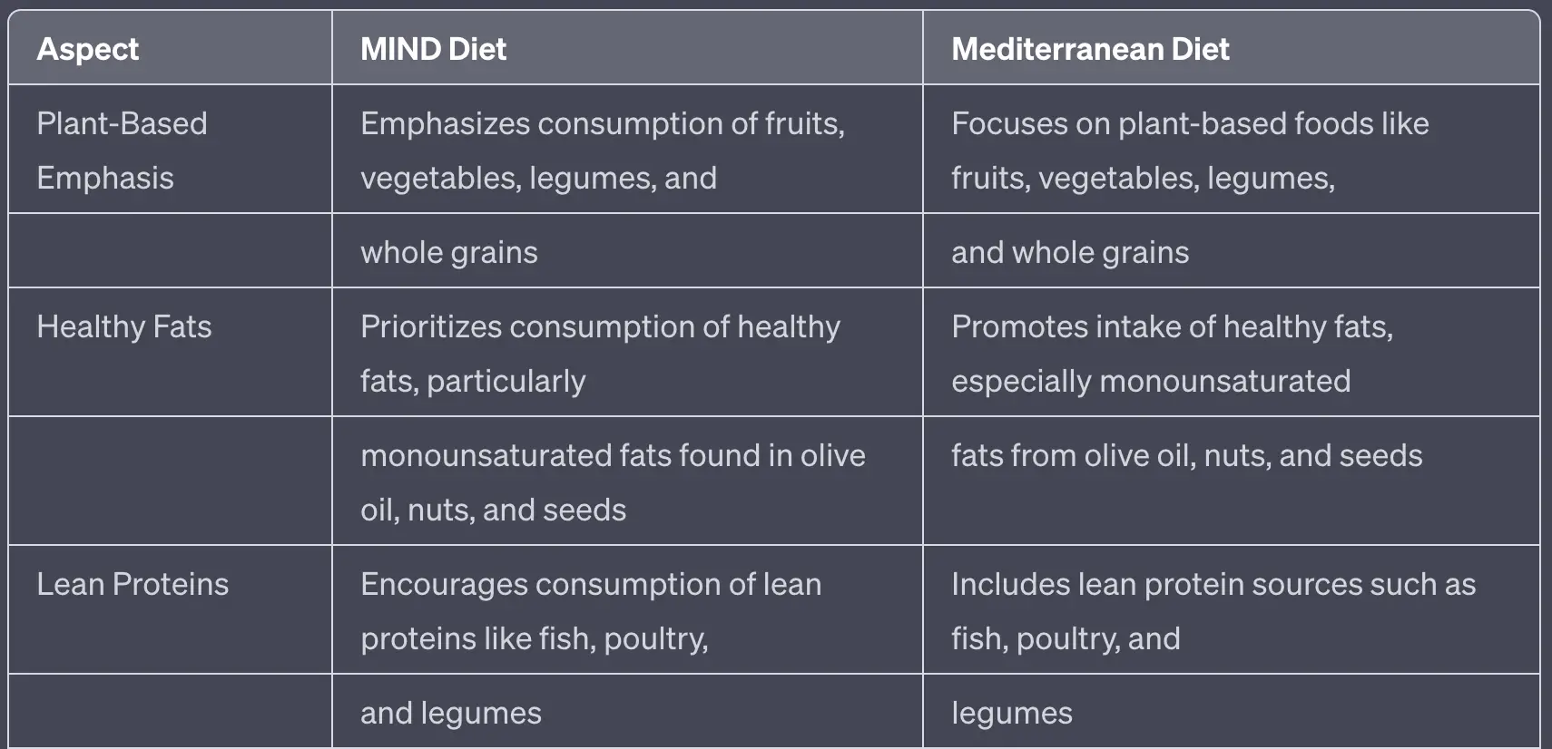 Table A: Similarities between the MIND diet and Mediterranean Diet