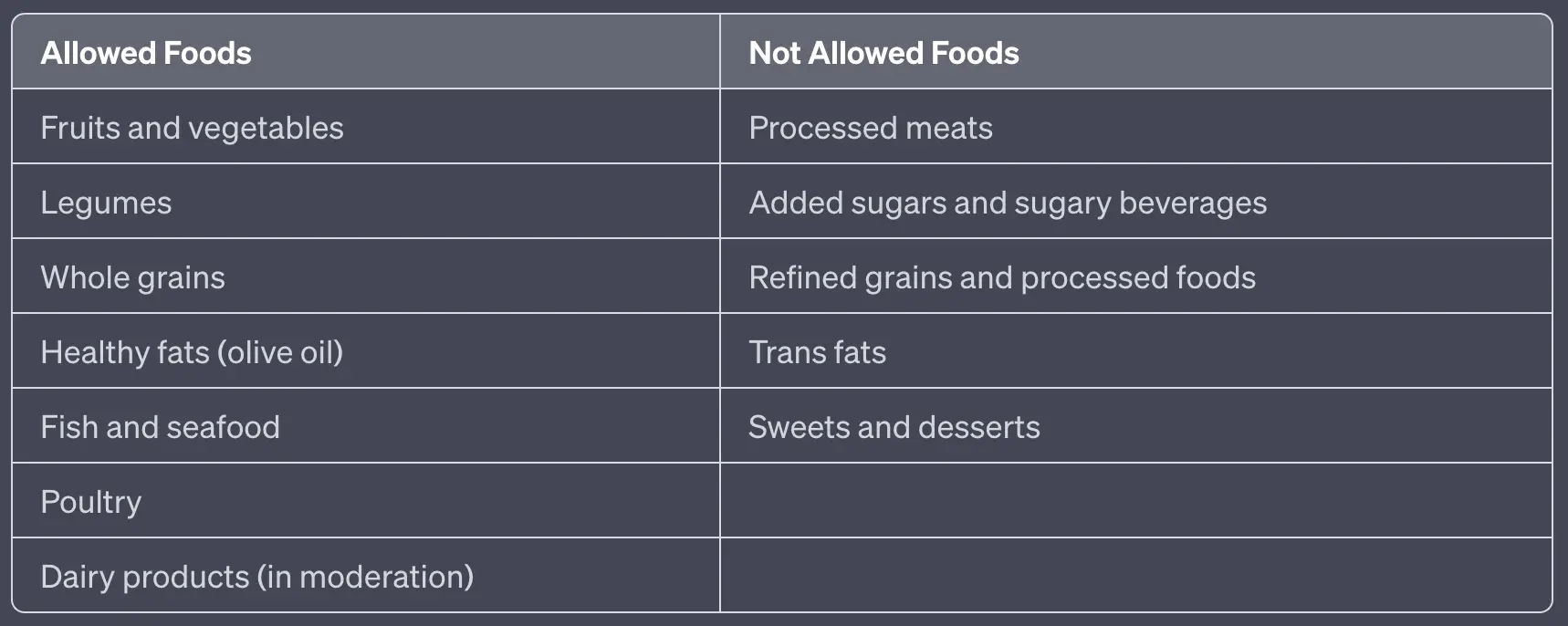 Table of Allowed Foods vs. Not Allowed Foods on the Mediterranean Diet